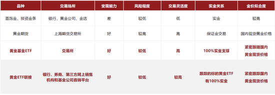 金控配资 金价连续创新高， 黄金还能上车么？