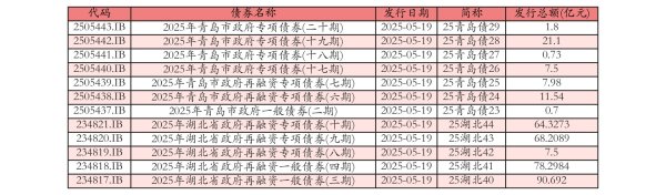 京海策略 5月19日全国共发行12支地方政府债 共计360.3766亿元
