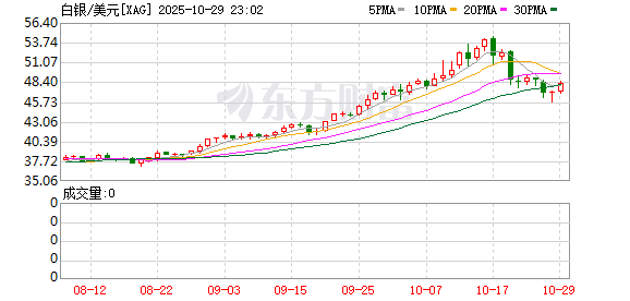 伍洲配资 伦敦白银市场供应激增 分析师称短期银价转向看跌