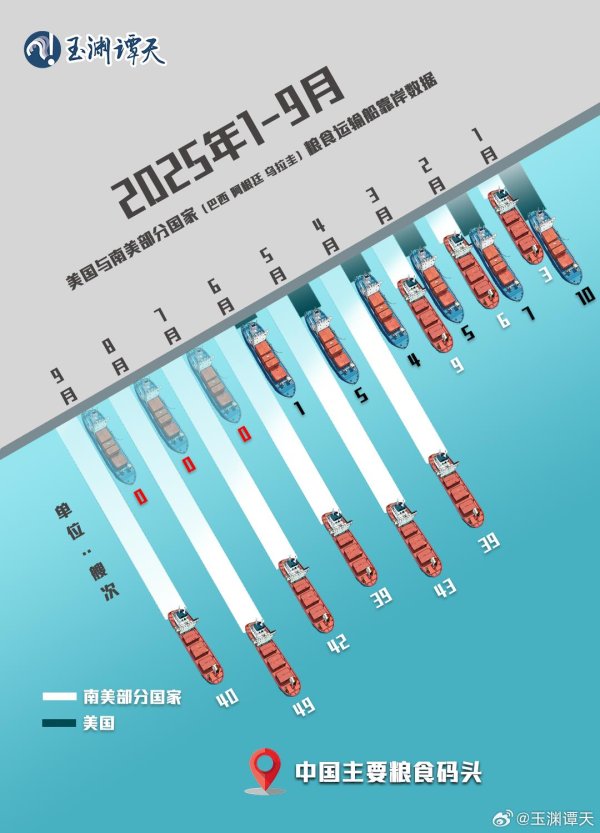 广州米牛 美国或失1600万吨大豆订单